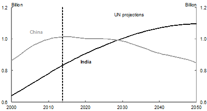 This chart/box shows the Working age population (age 15-64): India and China.