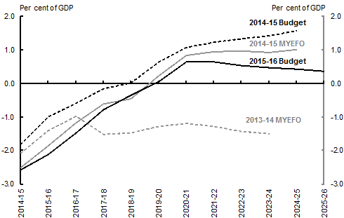 Chart 1: Underlying cash balance projected to 2025-26.