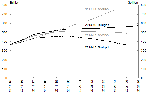 Chart 6: Cumulative effect of revenue measures since the 2008-09 Budget