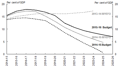 Chart 3: Net debt projected to 2025­26
