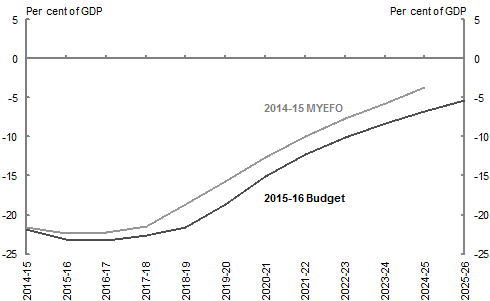 Chart4: Net financial worth projected to 2025‑26