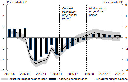 Structural budget balance estimates