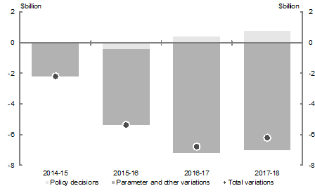 Chart 1: Revisions to total receipts estimates since the 2014‑15 MYEFO