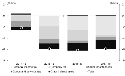 Chart 2: Parameter and other variations to tax receipts since the 2014‑15 MYEFO