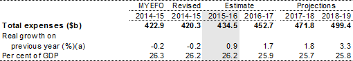 Table 1.1: Estimates of general government sector expenses