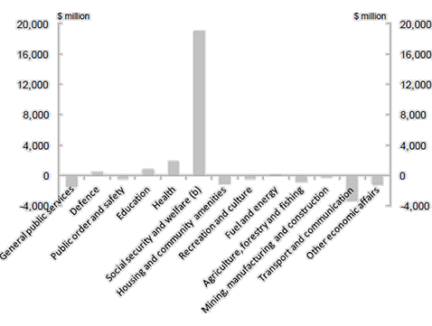 Chart shows total real growth in expenditure by function, highlighting the increase in social security and welfare spending.