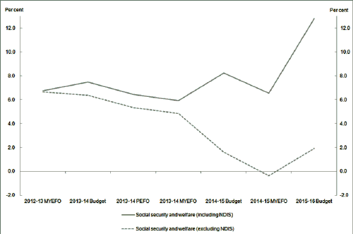 Chart 3.1: Total real growth rates over the forward estimates at each Budget and Economic update from 2012‑13 MYEFO to 2015‑16 Budget (a)