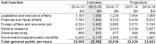 Table 4: Summary of expenses - general public services