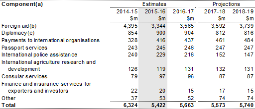 Table 4.1: Trends in the major components of foreign affairs and economic aid sub-function expenses
