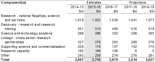 Table 4.2: Trends in the major components of general research sub-function expenses