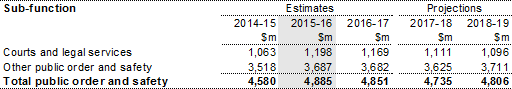 Table 6: Summary of expenses - public order and safety