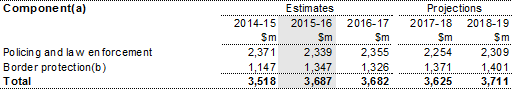 Table 6.1: Trends in the major components of the other public order and safety sub‑function expenses