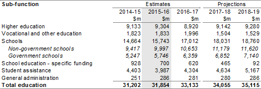 Table 7: Summary of expenses - education