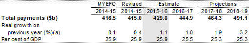 Table 1.2: Estimates of general government sector payments