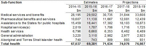 Table 8: Summary of expenses - health