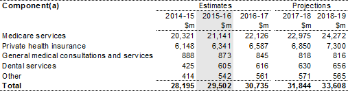 Table 8.1: Trends in the major components of medical services and benefits sub‑function expenses