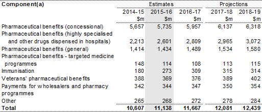Table 8.2: Trends in the major components of pharmaceutical benefits and services sub‑function expenses