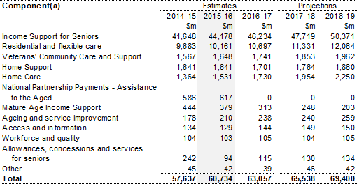 Table 9.1: Trends in the major components of assistance to the aged sub-function expenses