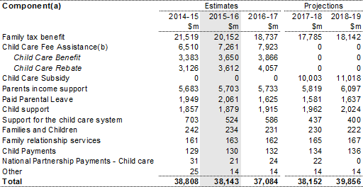 Table 9.3: Trends in the major components of assistance to families with children sub-function expenses