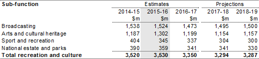 Table 11: Summary of expenses - recreation and culture