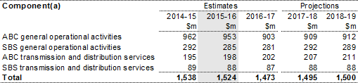 Table 11.1: Trends in the major components of broadcasting sub-function expenses