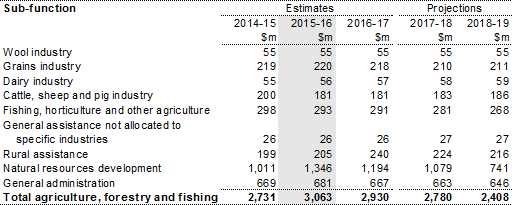 Table 13: Summary of expenses - agriculture, forestry and fishing