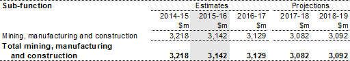 Table 14: Summary of expenses - mining, manufacturing and construction