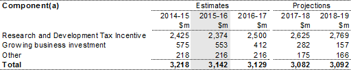Table 14.1: Trends in major components of mining, manufacturing and construction sub-function expenses