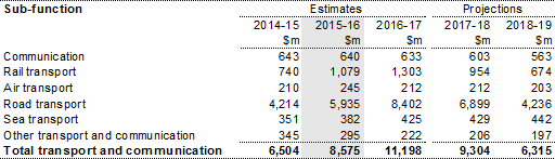 Table 15: Summary of expenses - transport and communication