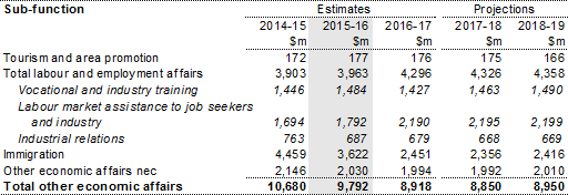 Table 16: Summary of expenses — other economic affairs