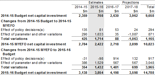 Table 19: Reconciliation of net capital investment estimates