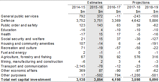 Table 20: Estimates of net capital investment by function