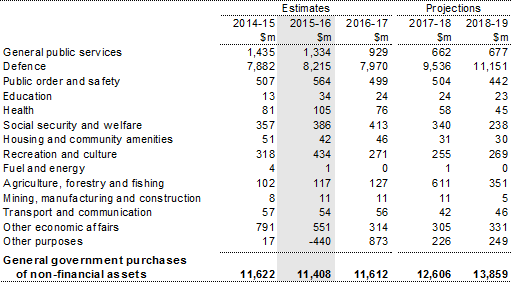 Table 21: Australian Government general government sector purchases of non‑financial assets by function