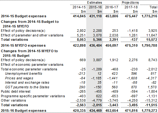 Table 2: Reconciliation of expense estimates
