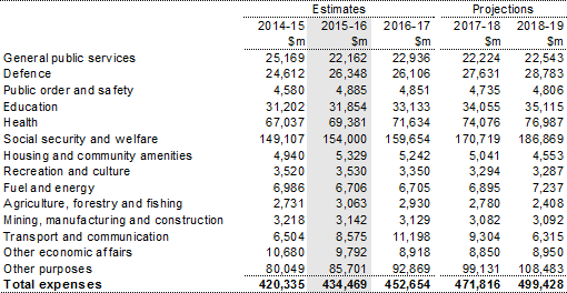 Table 3: Estimates of expenses by function