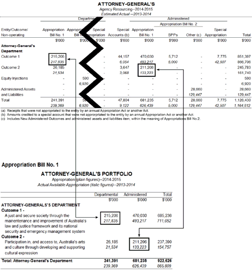 Figure 1 shows and example of the agency resourcing table and how it relates to Appropriation Bill No. 1.