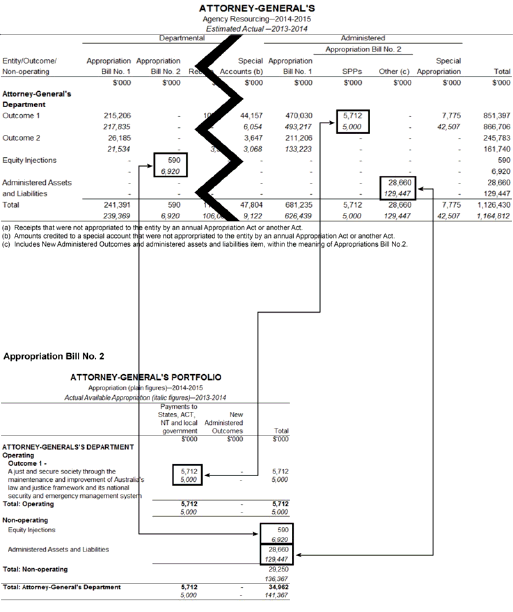 Figure 2 shows an example of the agency resourcing table and how it relates to Appropriation Bill No. 2.