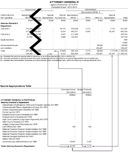 Figure 3 shows an example of the agency resourcing table and how it relates to the Special appropriations table.