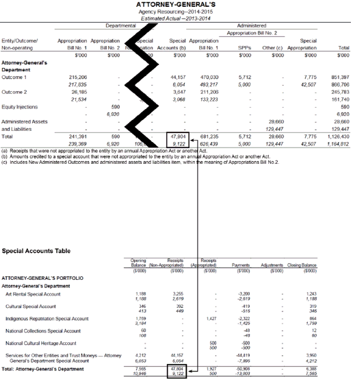 Figure 4 shows an example of the agency resourcing table and how it relates to the special accounts table.