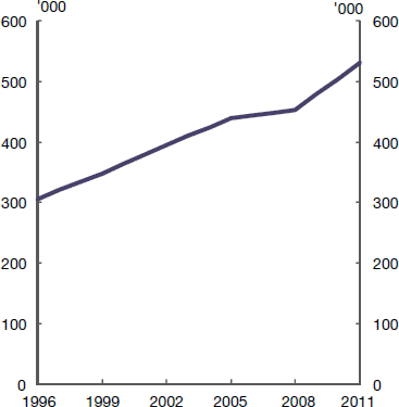 Children in formal care - from 1996 to 2011