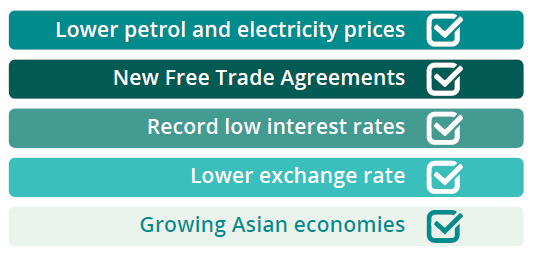 Lower petrol and electricity prices; New Free Trade Agreements; Record low interest rates; Lower exchange rate; Growing Asian economies