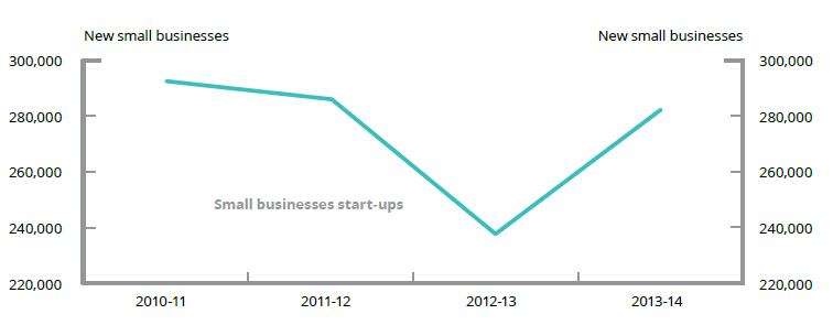2013-14 saw strong growth in Australian small business start-ups