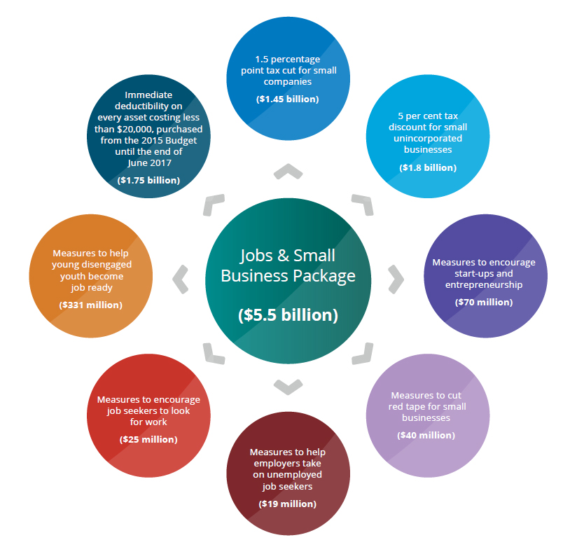 The Jobs & Small Business package