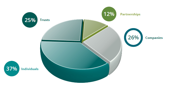 Most Australian small businesses are unincorporated