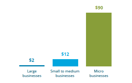 This column chart shows: Large businesses - $2; Small to medium businesses - $12; Micro businesses - $90