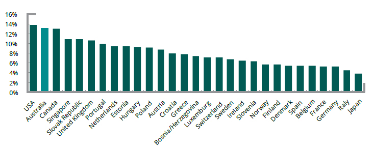 Australians have a strong start up culture: Proportion of adult population starting or running a new business