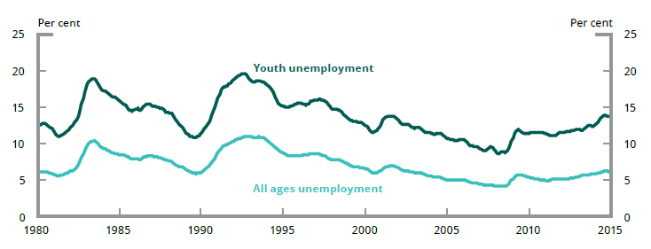 The Government is taking action to address the issue of youth unemployment