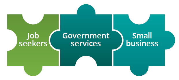 Image of three jigsaw pieces. The first piece says: Job Seekers; the second: Government Services; the third: Small Business