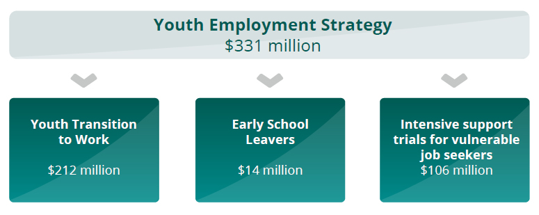Image: Youth Employment Strategy - $331 million broken up into Youth Transition to Work - $212 million; Early School Leavers - $14 million; Intensive support trials for vulnerable job seekers $106 million.