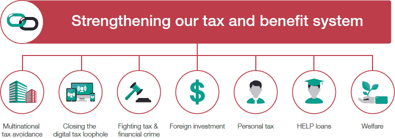 Strengthening ou tax and benefit system